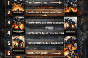 Transformers Serisi İzleme Sırası (2025 Güncel) Hikâyeyi Doğru Anlamanın Anahtarı